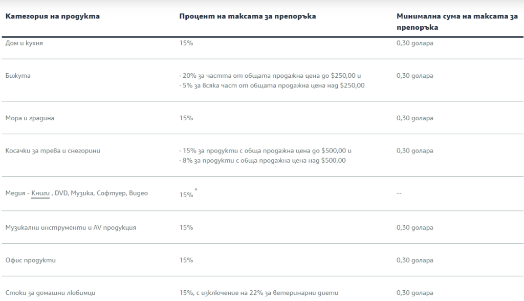 amazon referral fee bulgaria