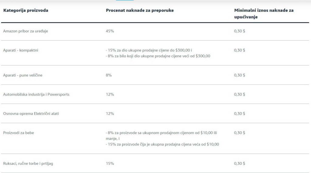 Amazon referral fee - tabela postotnih stopa na bosanskom.