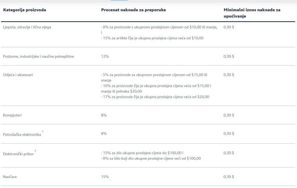 Amazon referral fee - tabela postotnih stopa na bosanskom.