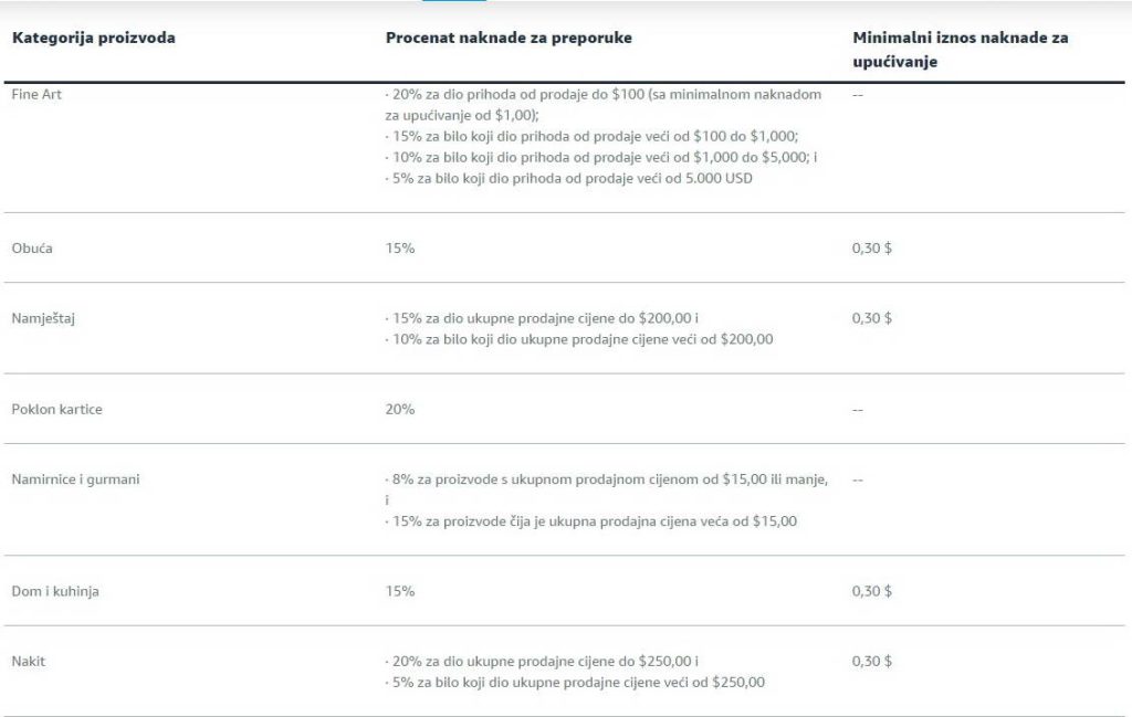 Amazon referral fee - tabela postotnih stopa na bosanskom.