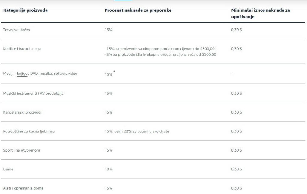 Amazon referral fee - tabela postotnih stopa na bosanskom.