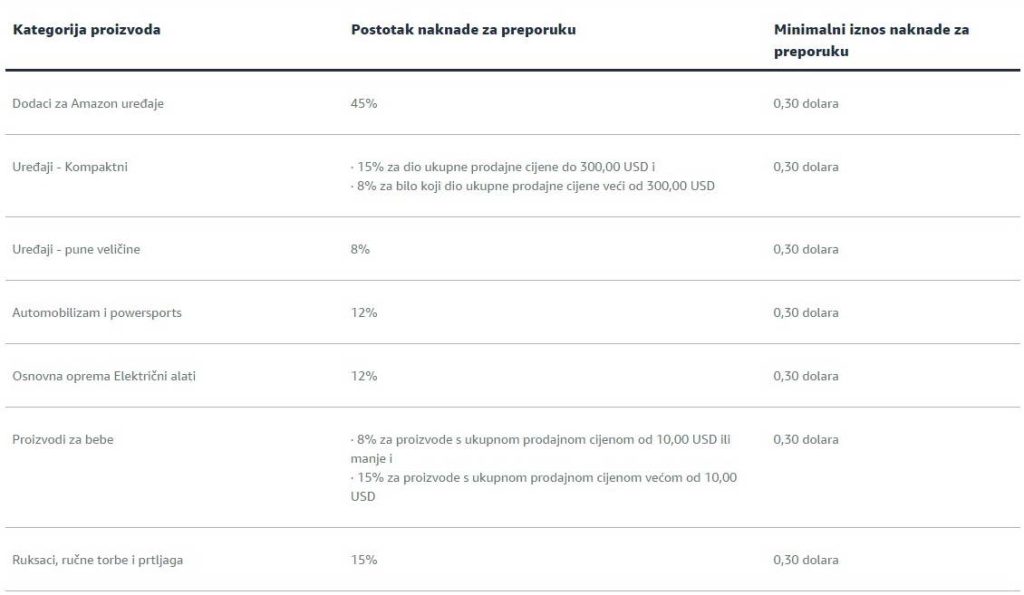 Amazon naknada za preporuku - referral fee hrvatska