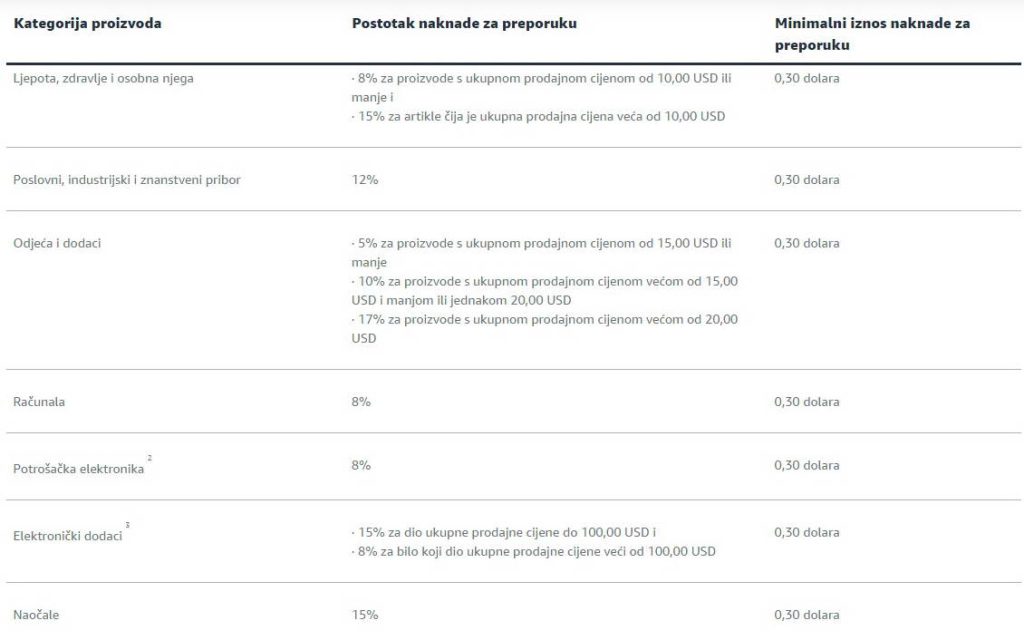 Amazon naknada za preporuku - referral fee hrvatska