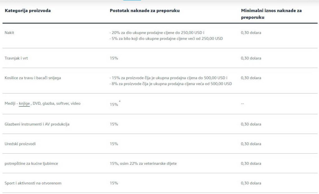 Amazon naknada za preporuku - referral fee hrvatska