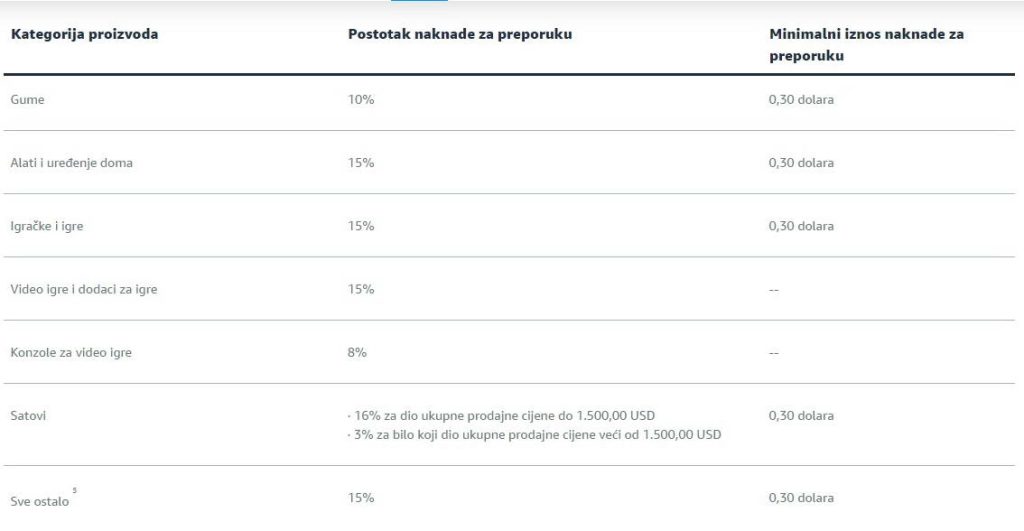 Amazon naknada za preporuku - referral fee hrvatska.