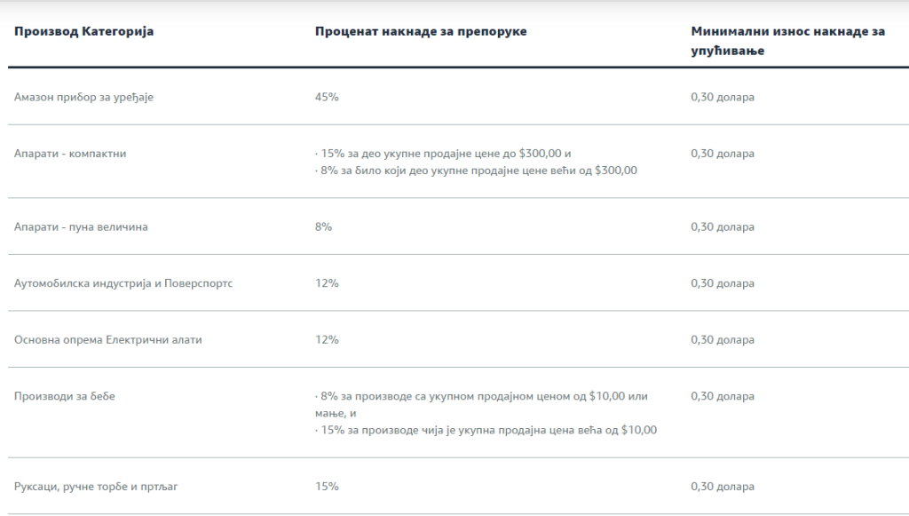 Amazon referral fee Serbia