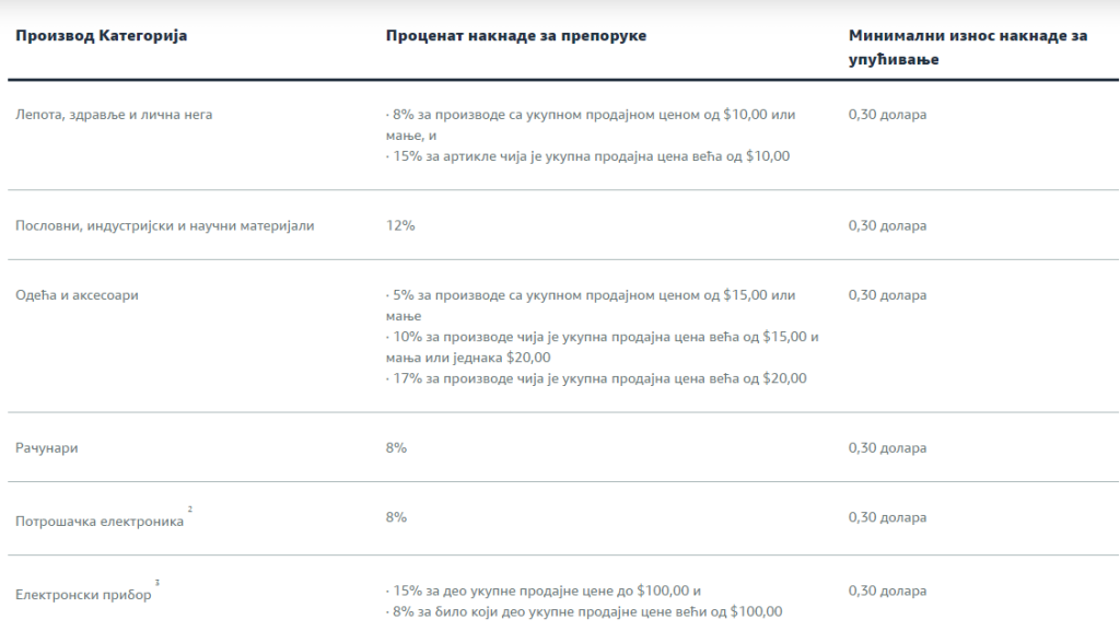 Amazon referral fee Serbia