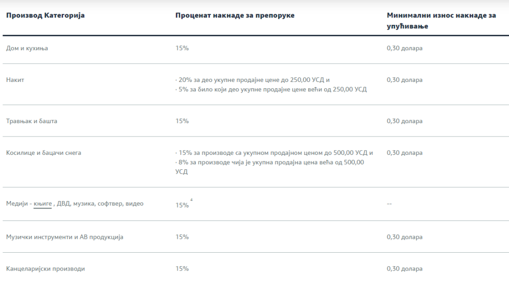 Amazon referral fee Serbia