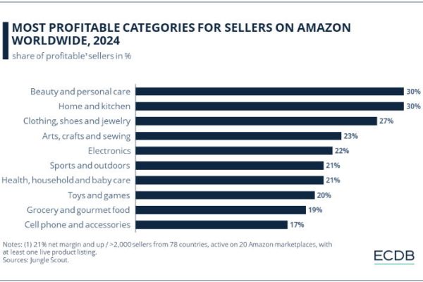 Cara menemukan produk dropshipping yang menguntungkan di Amazon